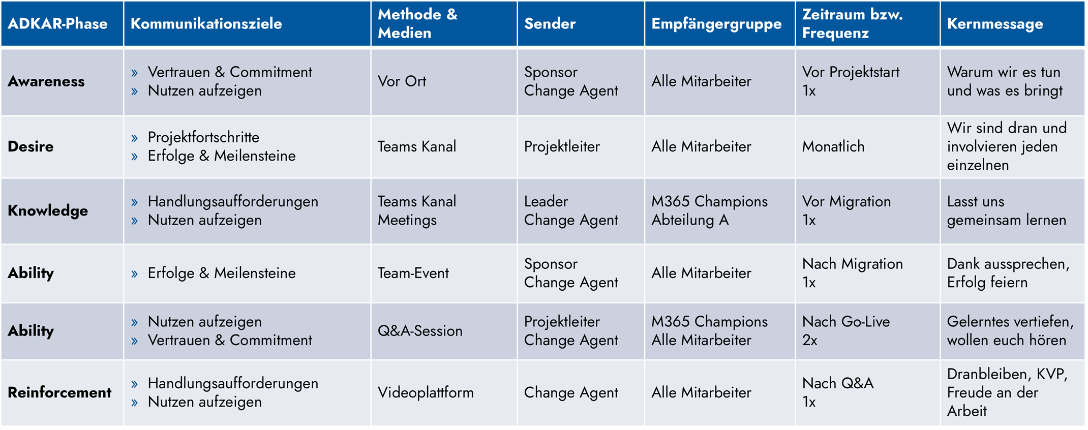 Beispiel eines Kommunikationsplans nach ADKAR-Phasen