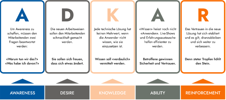 ADKAR-Phasen bei der Einführung von Microsoft 365